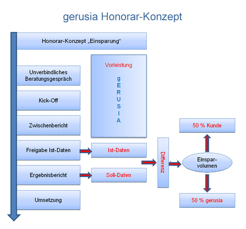 Gerusia Verpflegungsmanagement Honorar-Konzept "Einsparung"